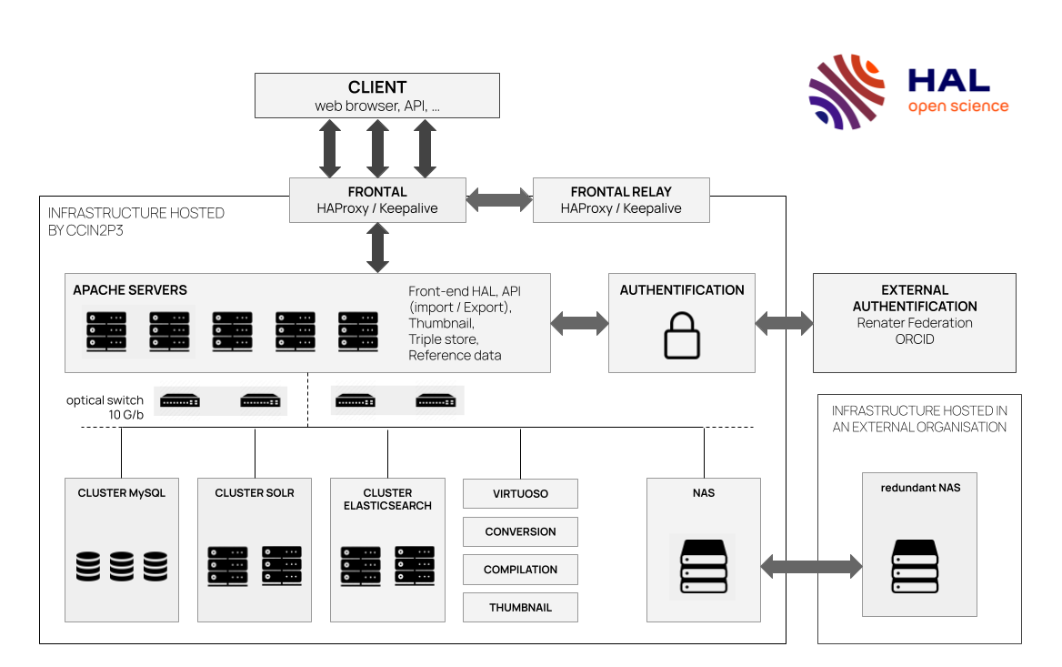 Illustration: Schema of the hard infrastructure