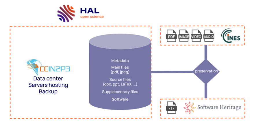 Illustration: data storage and backup diagram distributed between the IN2P3 Computing Center, CINES and Software Heritage